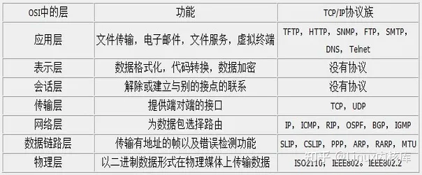 OSI模型中常见的协议