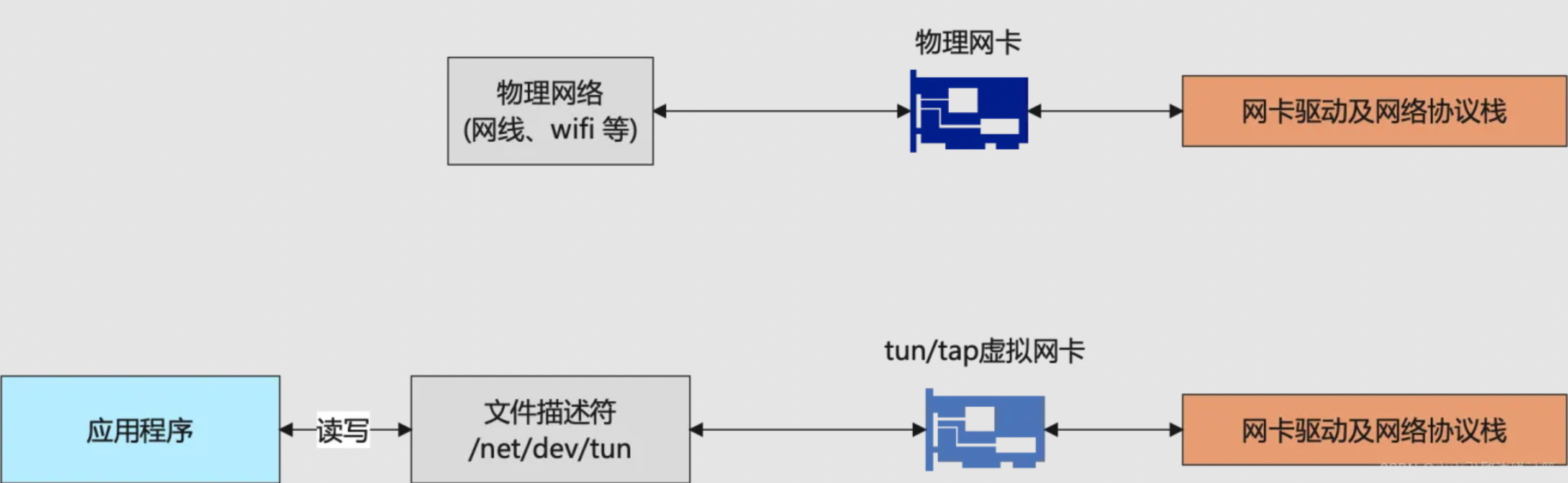 物理网卡与tun/tap虚拟网卡