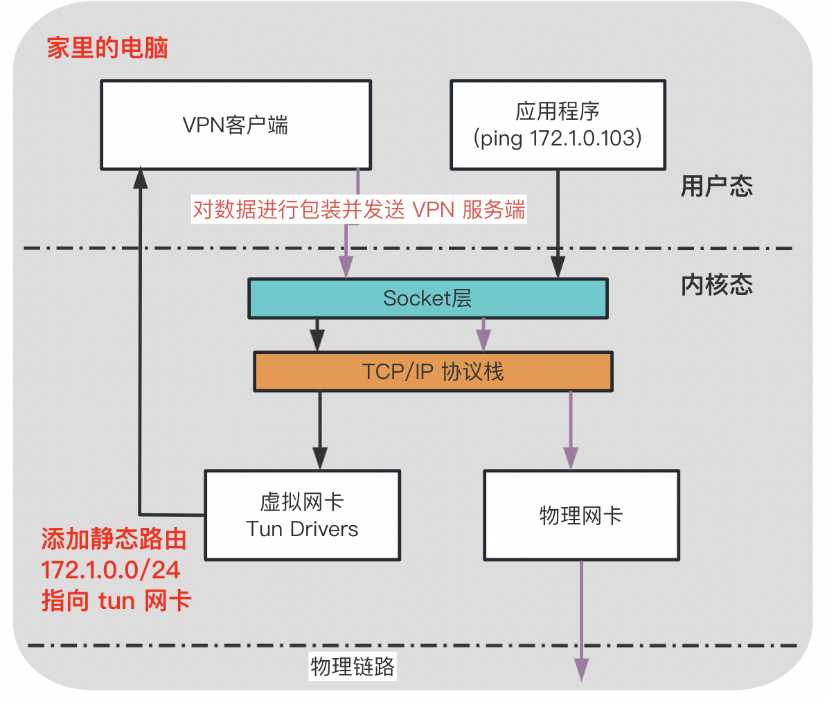 VPN客户端发送数据