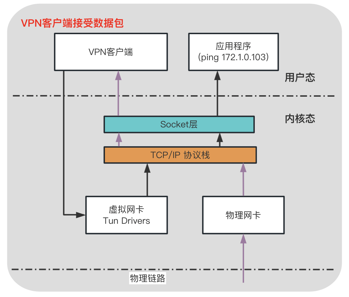 VPN客户端接收数据