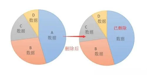 删除后